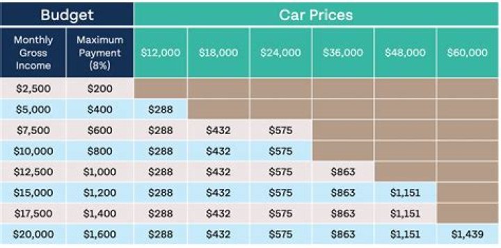 How much car can I afford for 300 a month