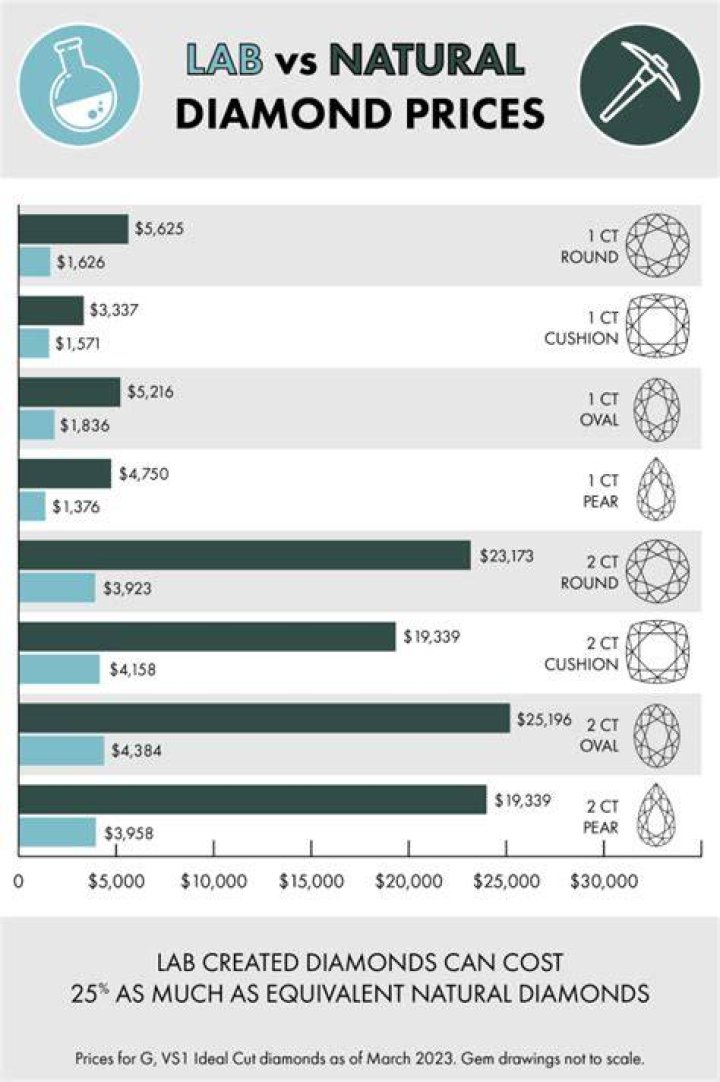 How much cheaper are lab diamonds