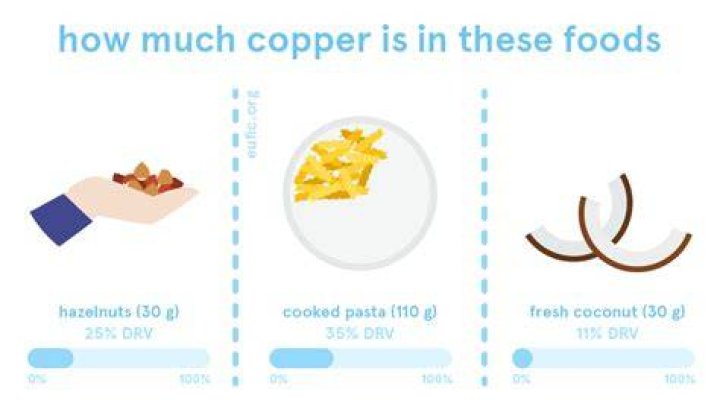 How much copper do you need a day