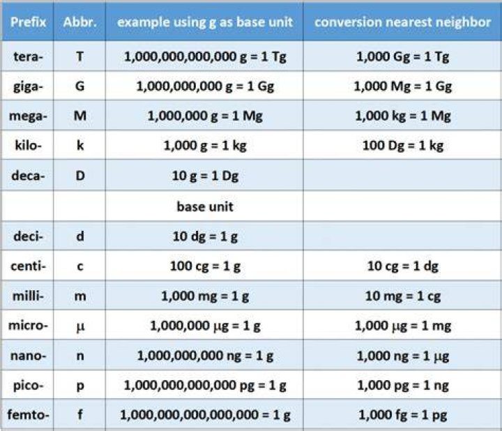 How much DG are in a CG