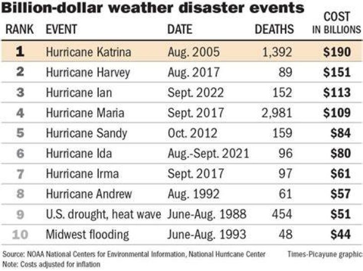 How much did Hurricane Isaac cost