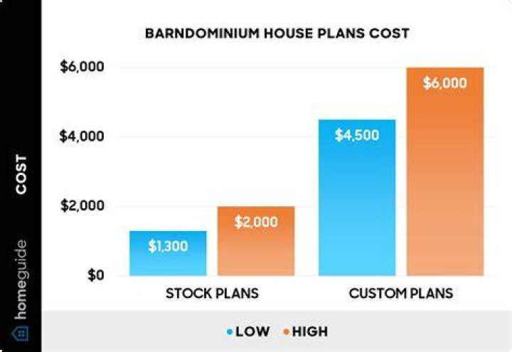 How much does a Barndominium cost to build