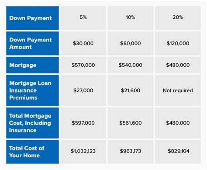 How much does a bridge mortgage cost
