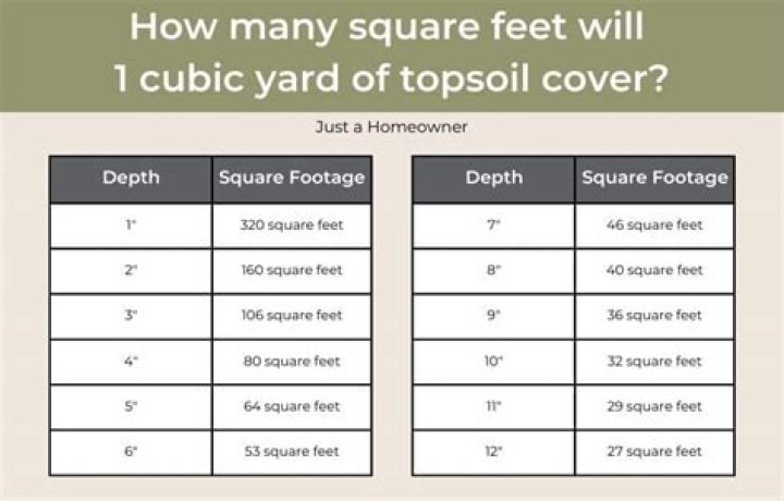 How much does a cubic foot of topsoil cover
