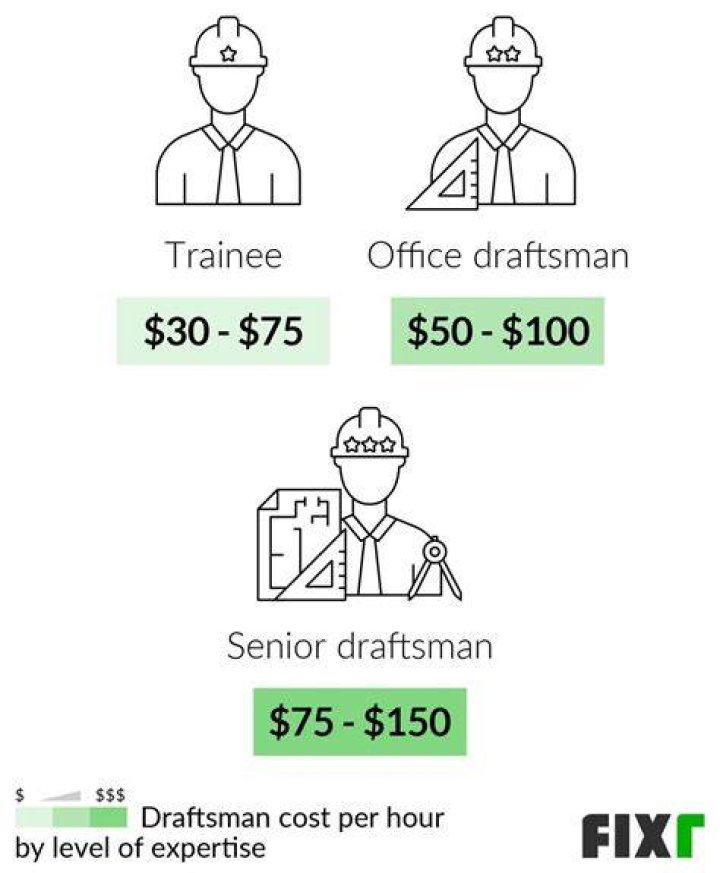 How much does a draftsman cost in Australia