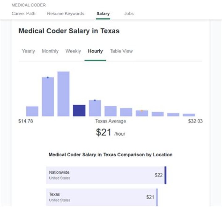 How much does a medical collector make