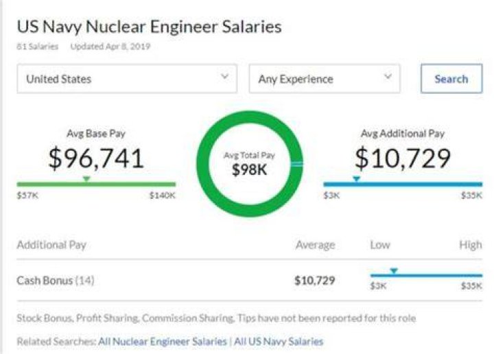 How much does a nuke make in the Navy