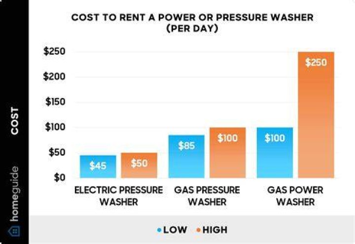 How much does a pressure washer rental cost