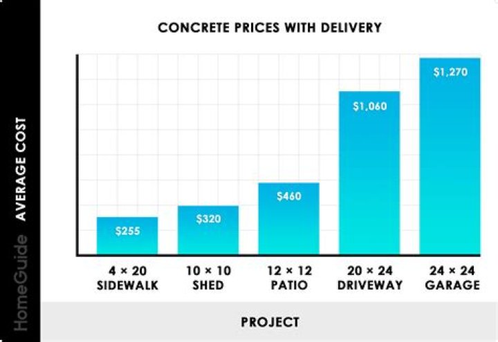 How much does concrete raising cost