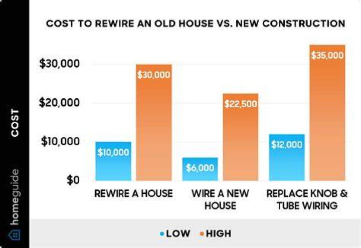 How much does it cost for an electrician to rewire a house