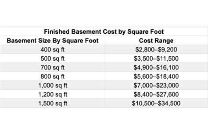 How much does it cost to pour a basement