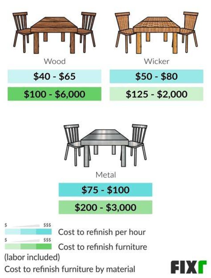 How much does it cost to refinish furniture