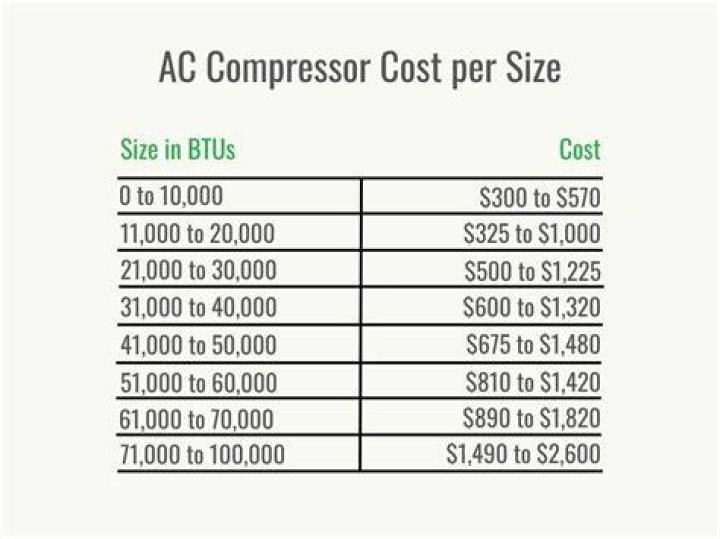How much does it cost to replace a compressor in an AC unit