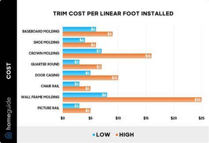 How much does it cost to replace baseboard trim