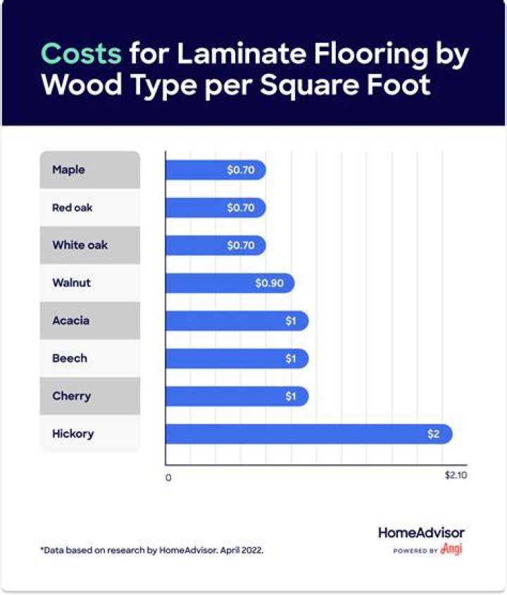 How much does laminate wood cost