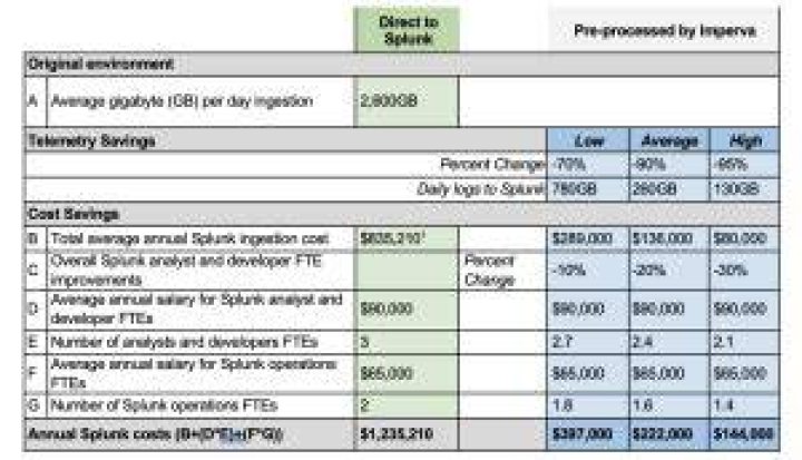 How much does Splunk cost per GB
