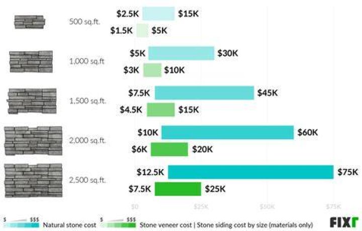 How much does stone work cost