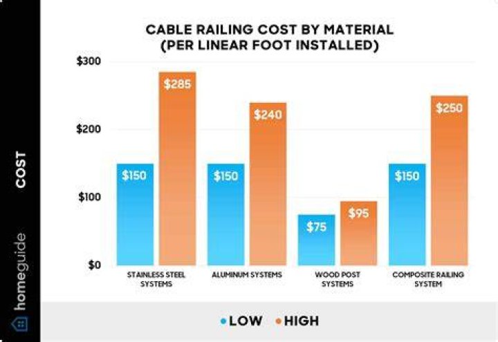 How much does wire deck railing cost