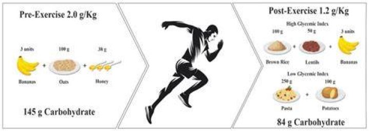 How much fat should endurance athletes consume
