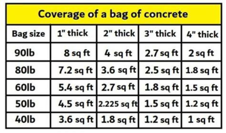 How much is a 50 pound bag of concrete