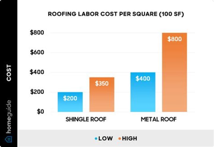 How much is a new roof per square foot