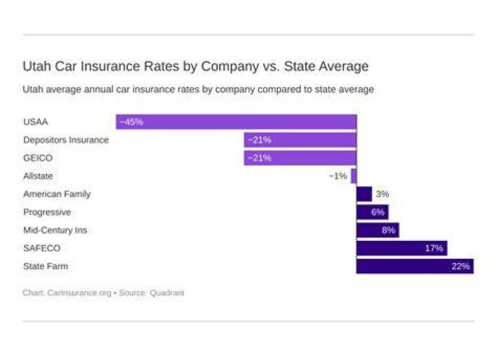 How much is car insurance in Utah