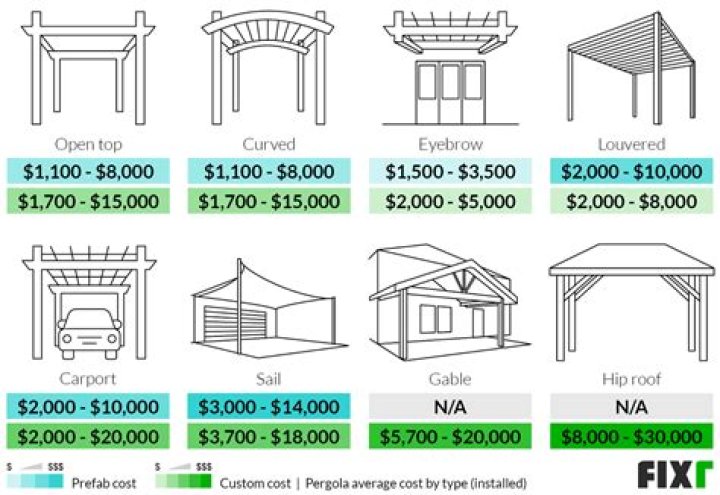 How much is it to build a pergola