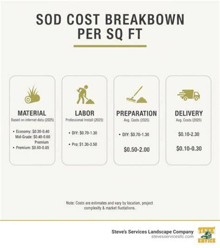 How much is sod in MN