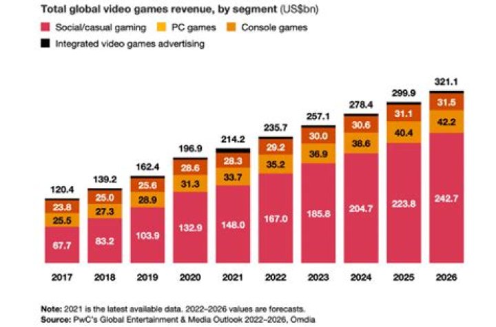 How much is the gaming industry worth worldwide