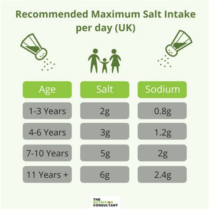 How much salt should a child have a day