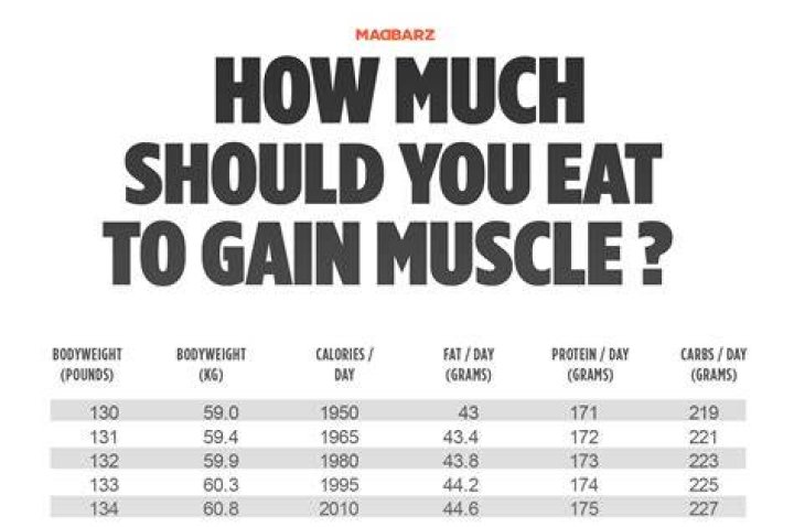 How much should I eat to gain strength