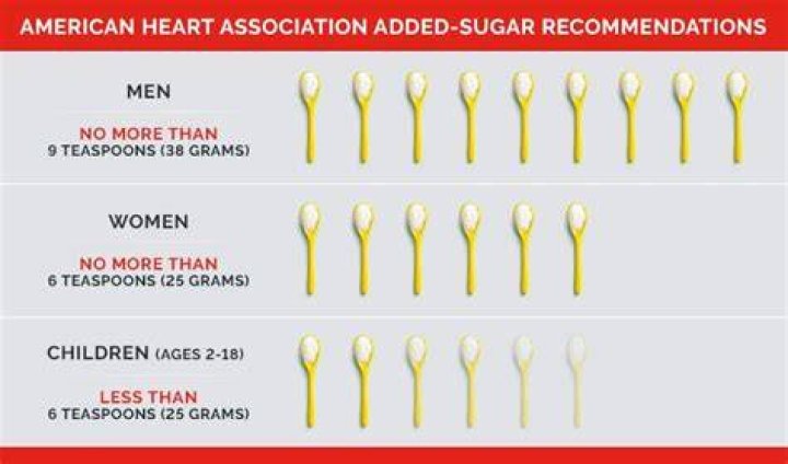 How much sugar is too much per serving