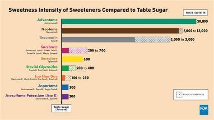 How much sweeter are artificial sweeteners than sugar