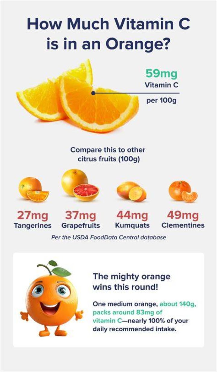 How much vitamin C do you get from an orange