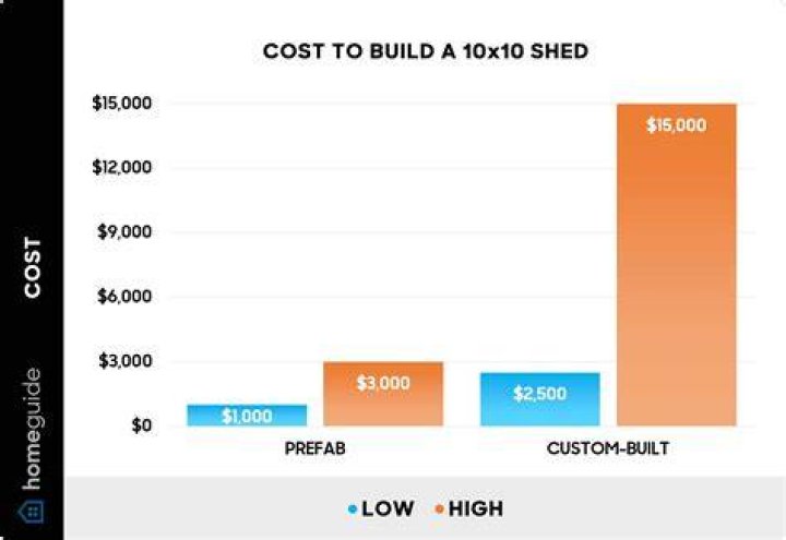 How much would it cost to build a 10×10 storage shed