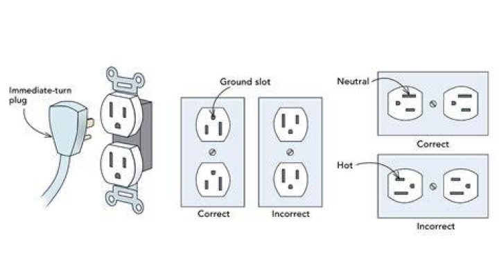 How should an electrical outlet be installed