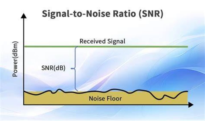 How SNR affect to the signal quality
