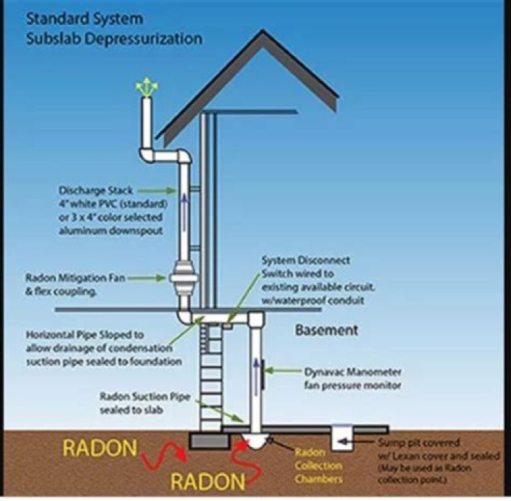 How well do radon mitigation systems work