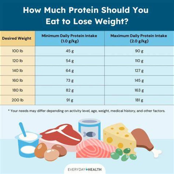 Is 240 grams of protein too much