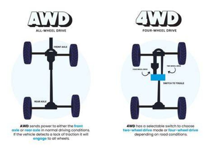 Is all wheel drive the same as 4 wheel drive