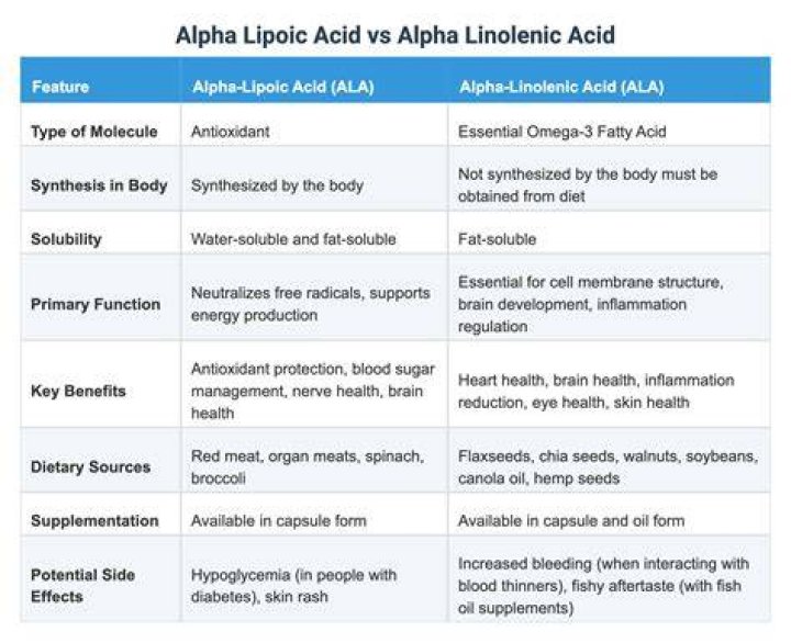 Is alpha lipoic acid and alpha linolenic acid the same