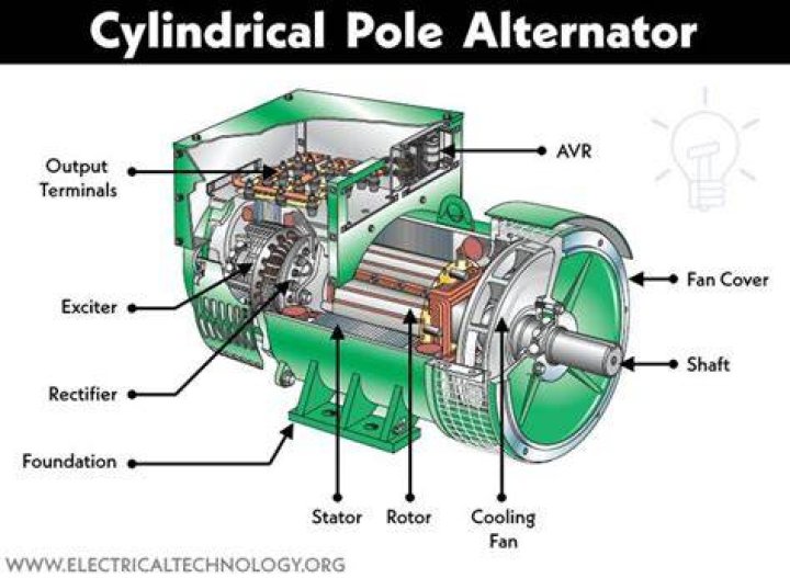 Is an alternator AC or DC