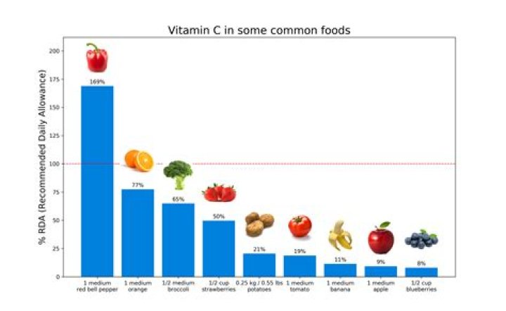 Is an orange a day enough vitamin C