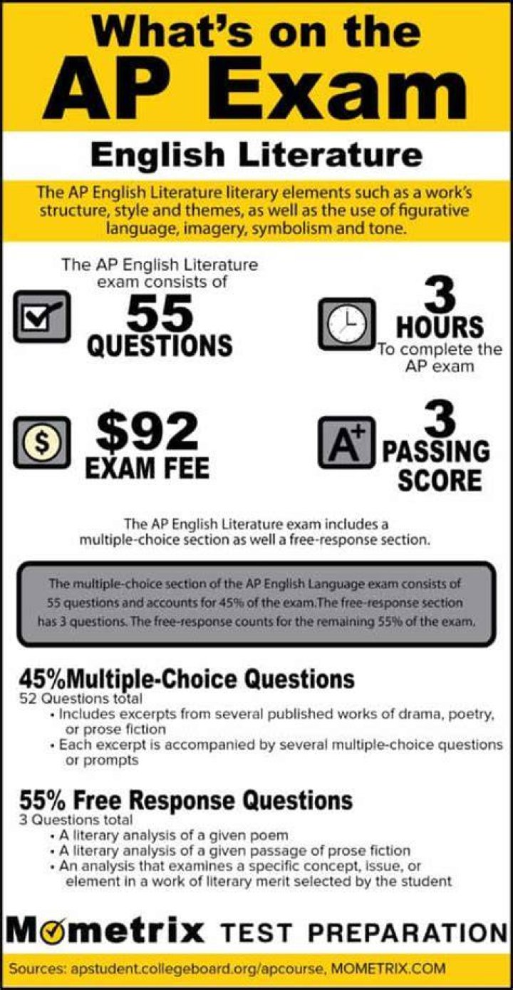 Is AP English Literature hard