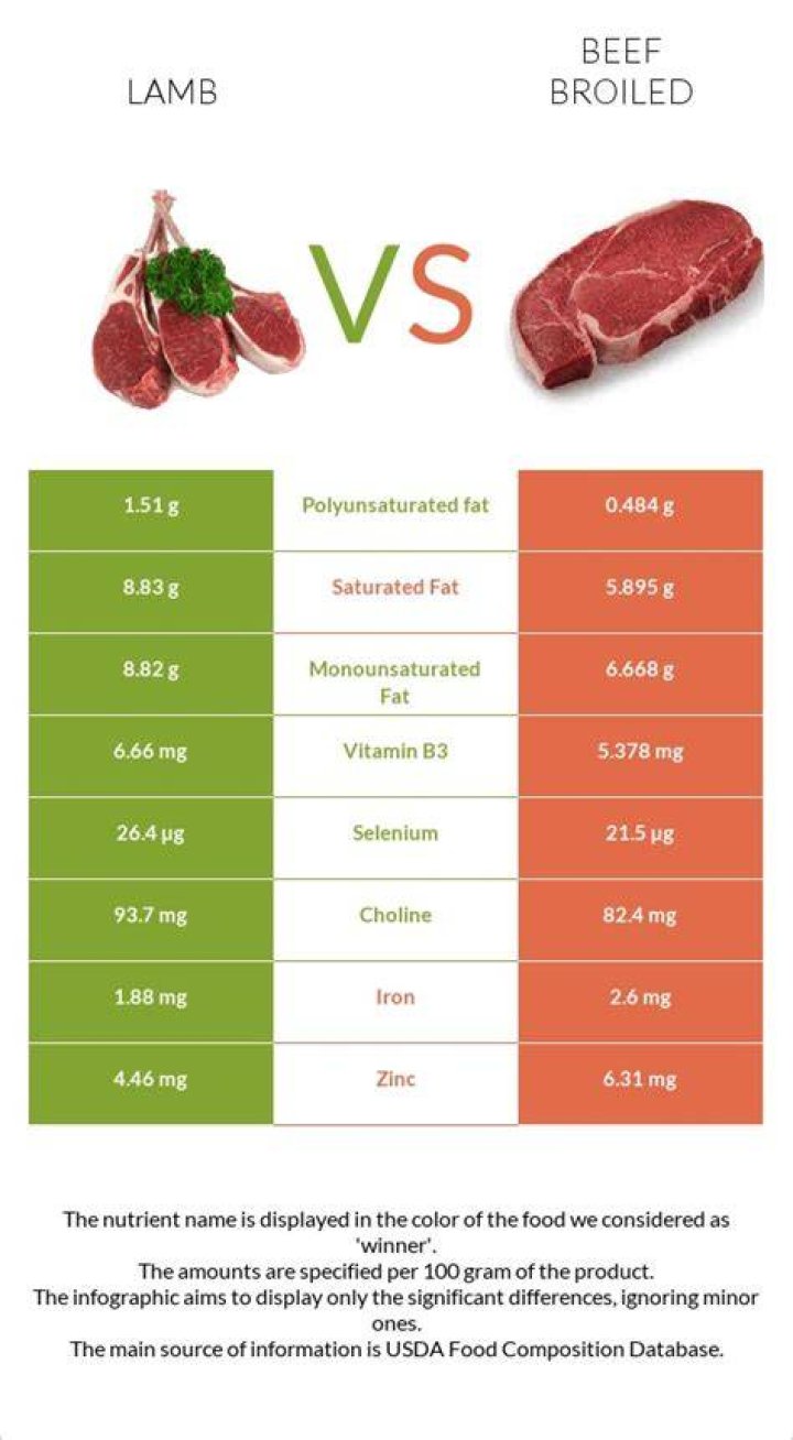 Is beef or lamb higher in iron