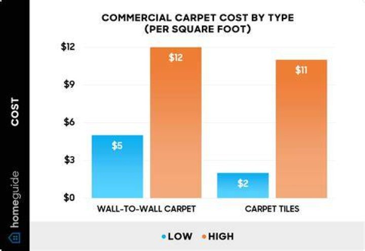Is commercial carpet more expensive