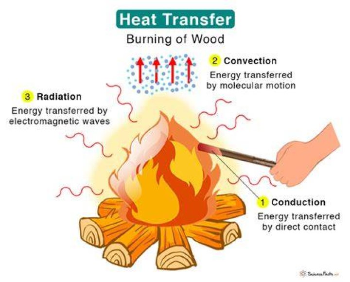 Is fire a light or heat energy
