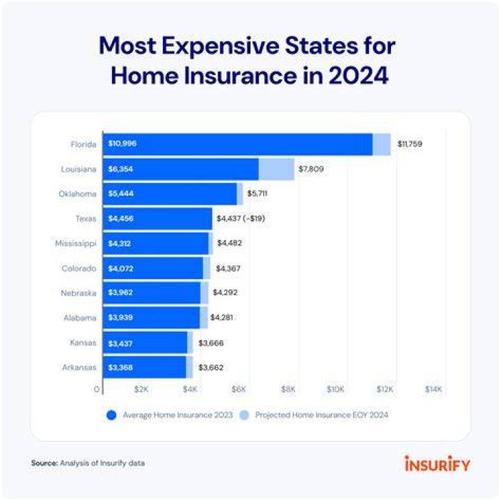 Is homeowners insurance more expensive in Florida