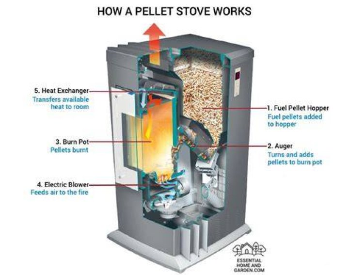Is it safe to run a pellet stove when not home