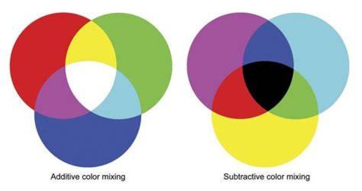 Is mixing paint additive or subtractive